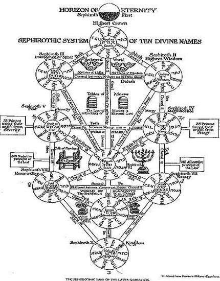 L'Albero della Vita cabalistico - Immagine utilizzata per uso di critica o di discussione ex articolo 70 comma 1 della legge 22 aprile 1941 n. 633, fonte Internet