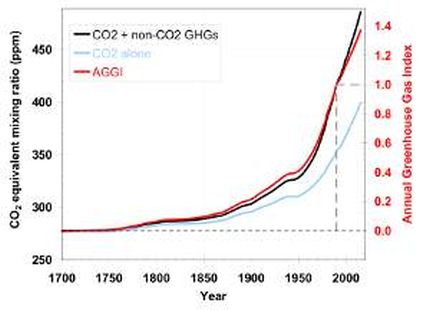 NOAA Greenhouse Gas Index annuo (AGGI), grafico utilizzato per uso di critica o di discussione ex articolo 70 comma 1 della legge 22 aprile 1941 n. 633, fonte Internet